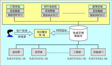 思源軟件智能小區(qū)集成管理系統(tǒng)2.0 構(gòu)建一體化智慧社區(qū)解決方案