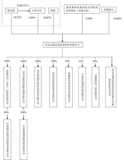 北交所打新觀察 志晟信息——深耕廊坊，輻射華北的系統(tǒng)集成專家